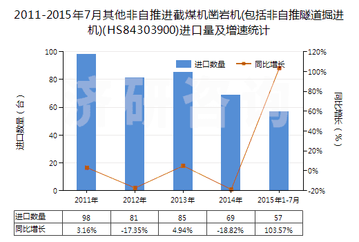 2011-2015年7月其他非自推進截煤機鑿巖機(包括非自推隧道掘進機)(HS84303900)進口量及增速統(tǒng)計